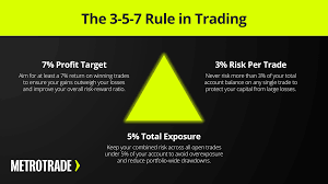 The 7 Undeniable Rules of Forex Trading